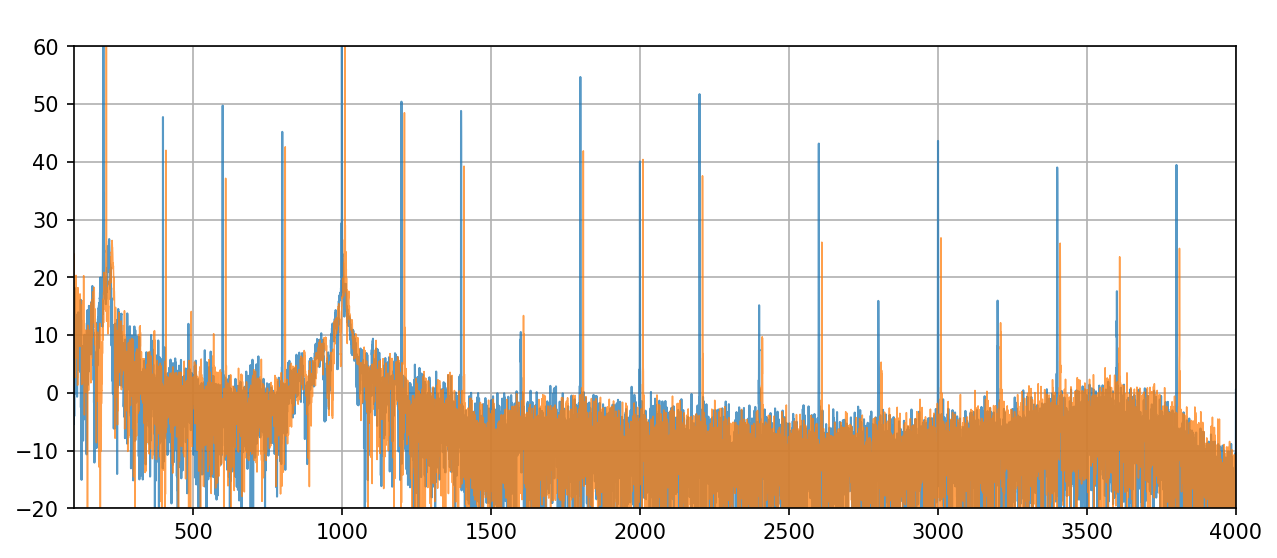 FFT overlay for FaitalPro 6FE100 under voltage drive and current drive.
