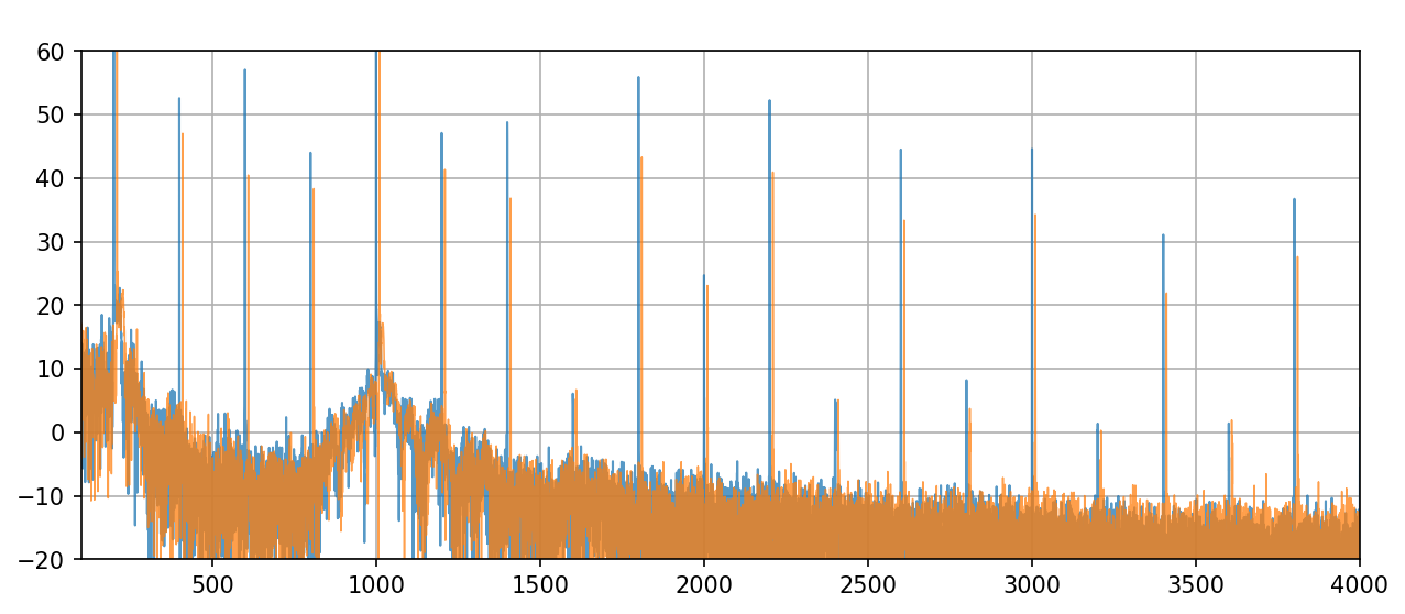 FFT overlay for Peerless 830656 under voltage drive and current drive.