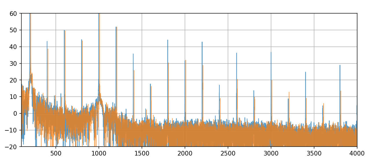 FFT overlay for SBA SB12NRX under voltage drive and current drive.