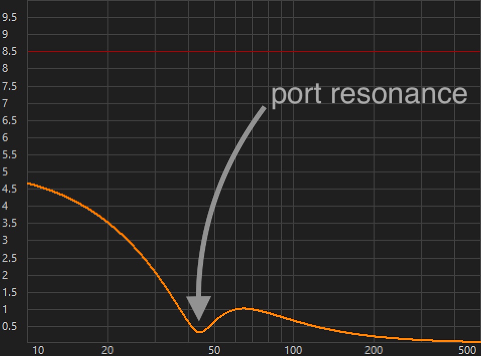 Driver excursion versus frequency
