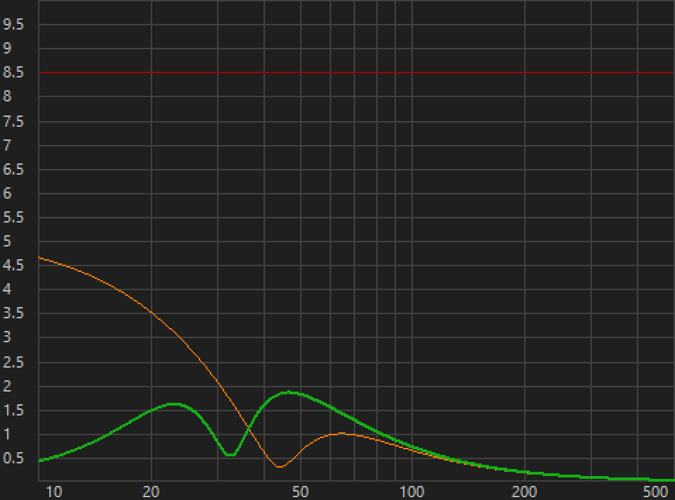 Driver excursion versus frequency